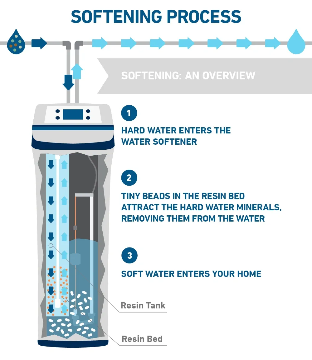 How Water Softener Work Graphic